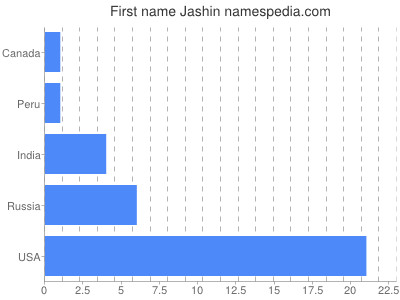 Vornamen Jashin