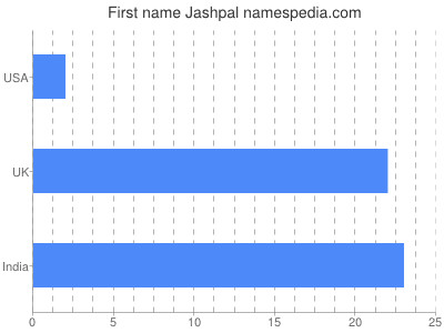 Vornamen Jashpal