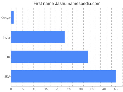 Vornamen Jashu