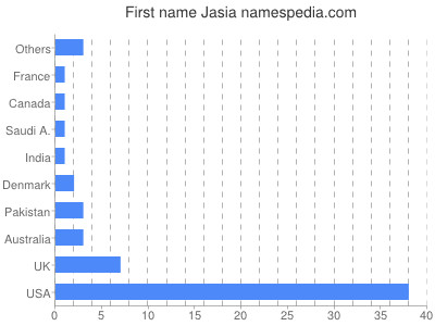 Vornamen Jasia