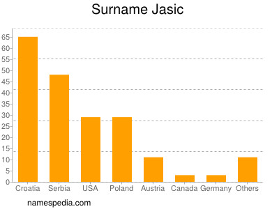 Familiennamen Jasic