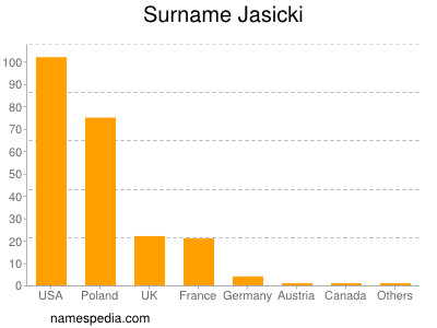 Familiennamen Jasicki