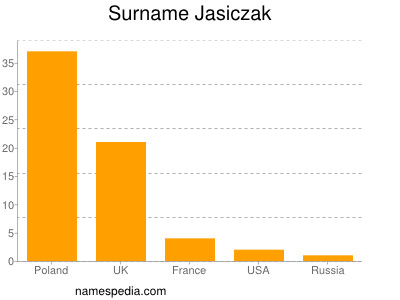 Familiennamen Jasiczak