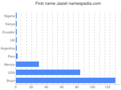 Vornamen Jasiel