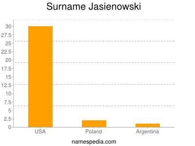 Surname Jasienowski