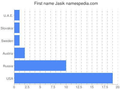 Vornamen Jasik