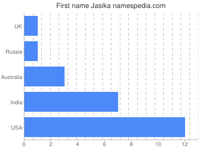 Vornamen Jasika