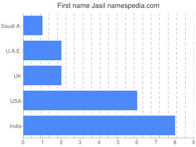 Vornamen Jasil