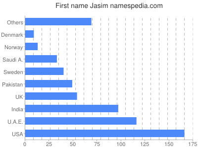 Vornamen Jasim