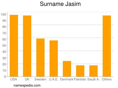 Familiennamen Jasim