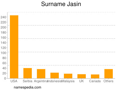 Familiennamen Jasin