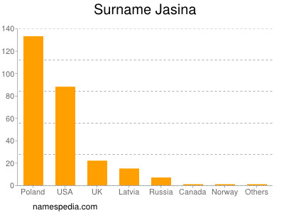 Familiennamen Jasina