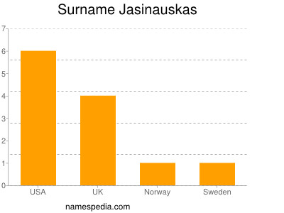 Familiennamen Jasinauskas