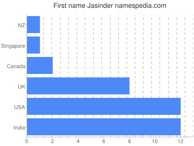 Vornamen Jasinder