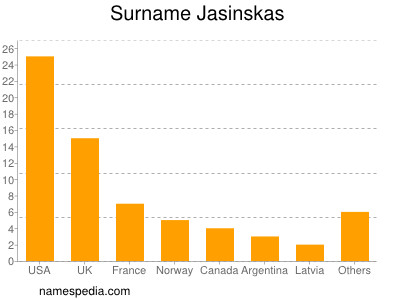 Familiennamen Jasinskas