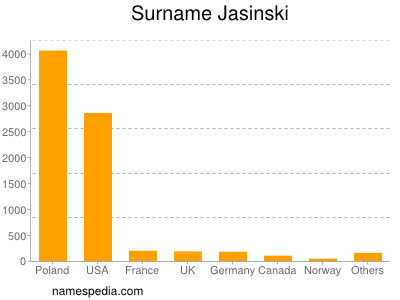 Familiennamen Jasinski