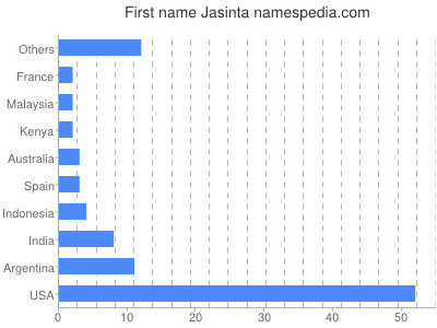 Vornamen Jasinta