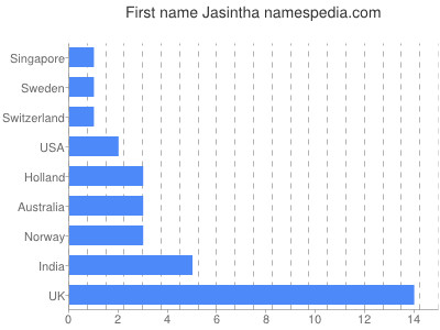 Vornamen Jasintha