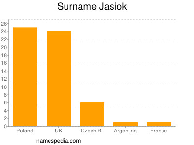 Familiennamen Jasiok