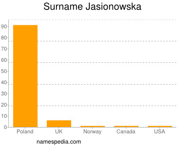 Familiennamen Jasionowska