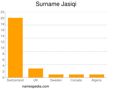 Familiennamen Jasiqi