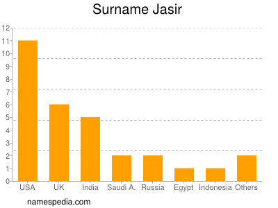 Familiennamen Jasir