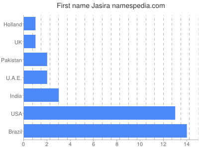 Vornamen Jasira
