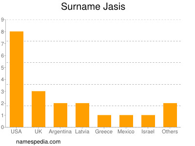 Familiennamen Jasis