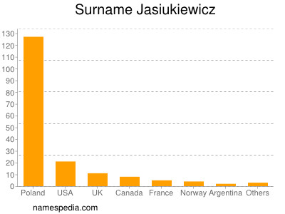 Familiennamen Jasiukiewicz