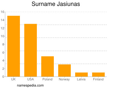 Surname Jasiunas