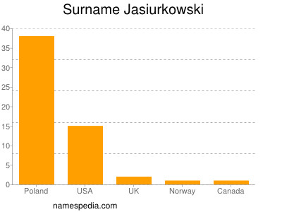 Familiennamen Jasiurkowski