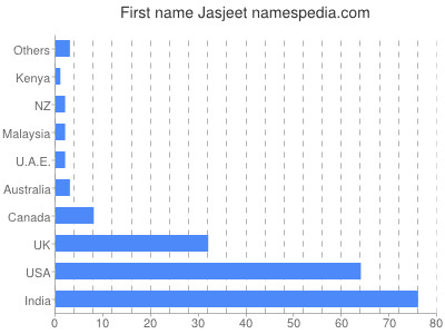 Given name Jasjeet