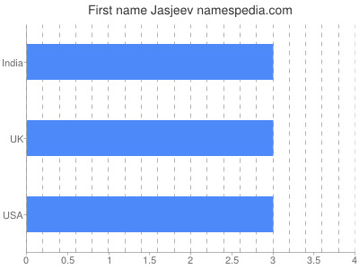 prenom Jasjeev