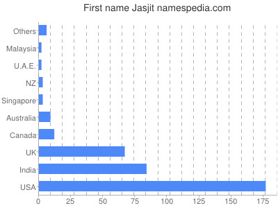 Given name Jasjit