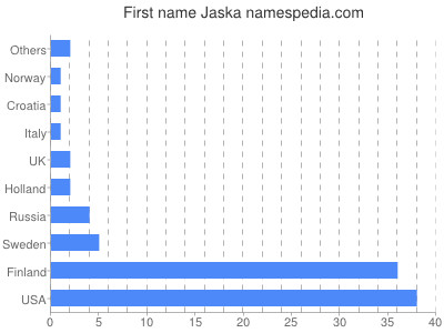 prenom Jaska