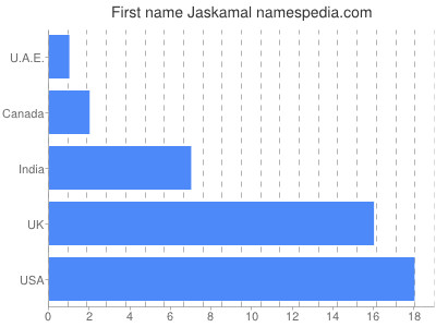 Given name Jaskamal