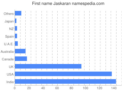 Vornamen Jaskaran
