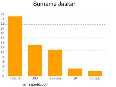 Familiennamen Jaskari