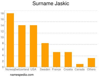 Familiennamen Jaskic