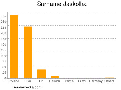 Familiennamen Jaskolka