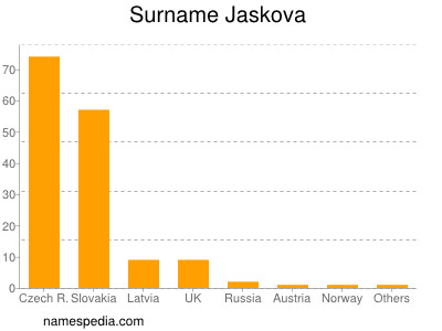 Familiennamen Jaskova