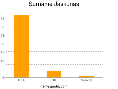 Surname Jaskunas