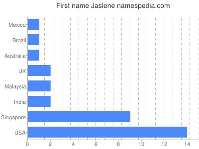 Vornamen Jaslene