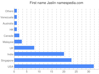 Given name Jaslin