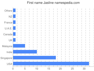 Vornamen Jasline