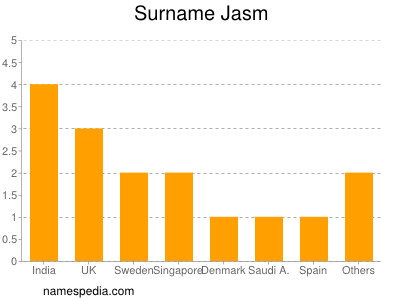 Familiennamen Jasm