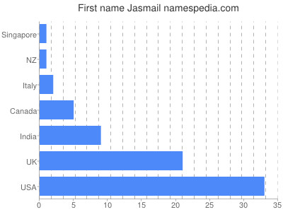 Vornamen Jasmail