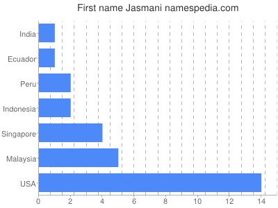 Vornamen Jasmani