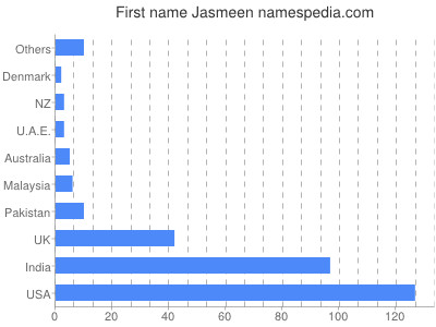 Vornamen Jasmeen