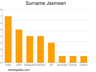 Familiennamen Jasmeen